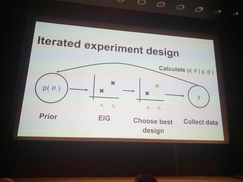 EIG allows an efficient iterative process of experiments and data collection