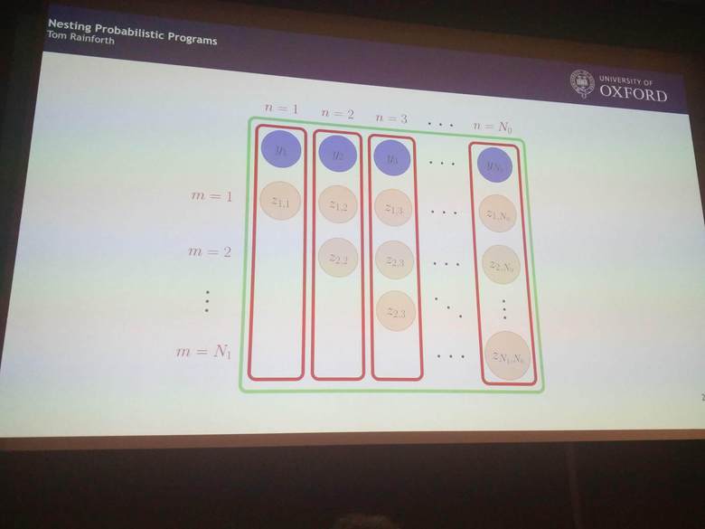 Nested Markov Chain Monte Carlo (MCMC) sampling