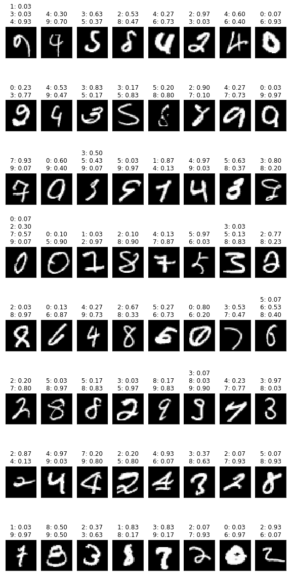 Classification of MNIST digits with uncertainty based on 30 samples from posterior